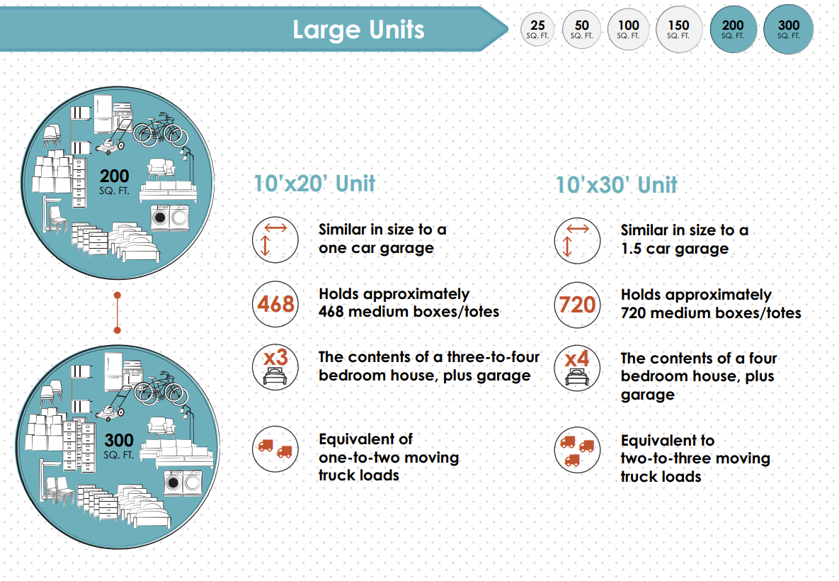 Large Sized Self Storage Units and How Much They Hold