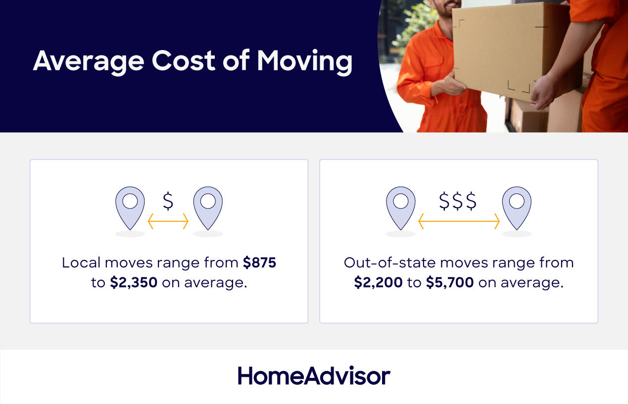 Average Cost of Moving