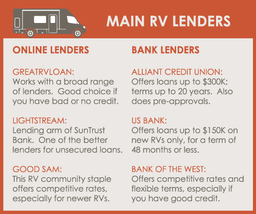 travel trailer loan terms