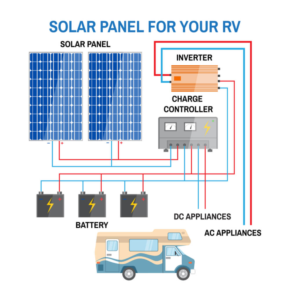 How Solar Panels Work for Your RV